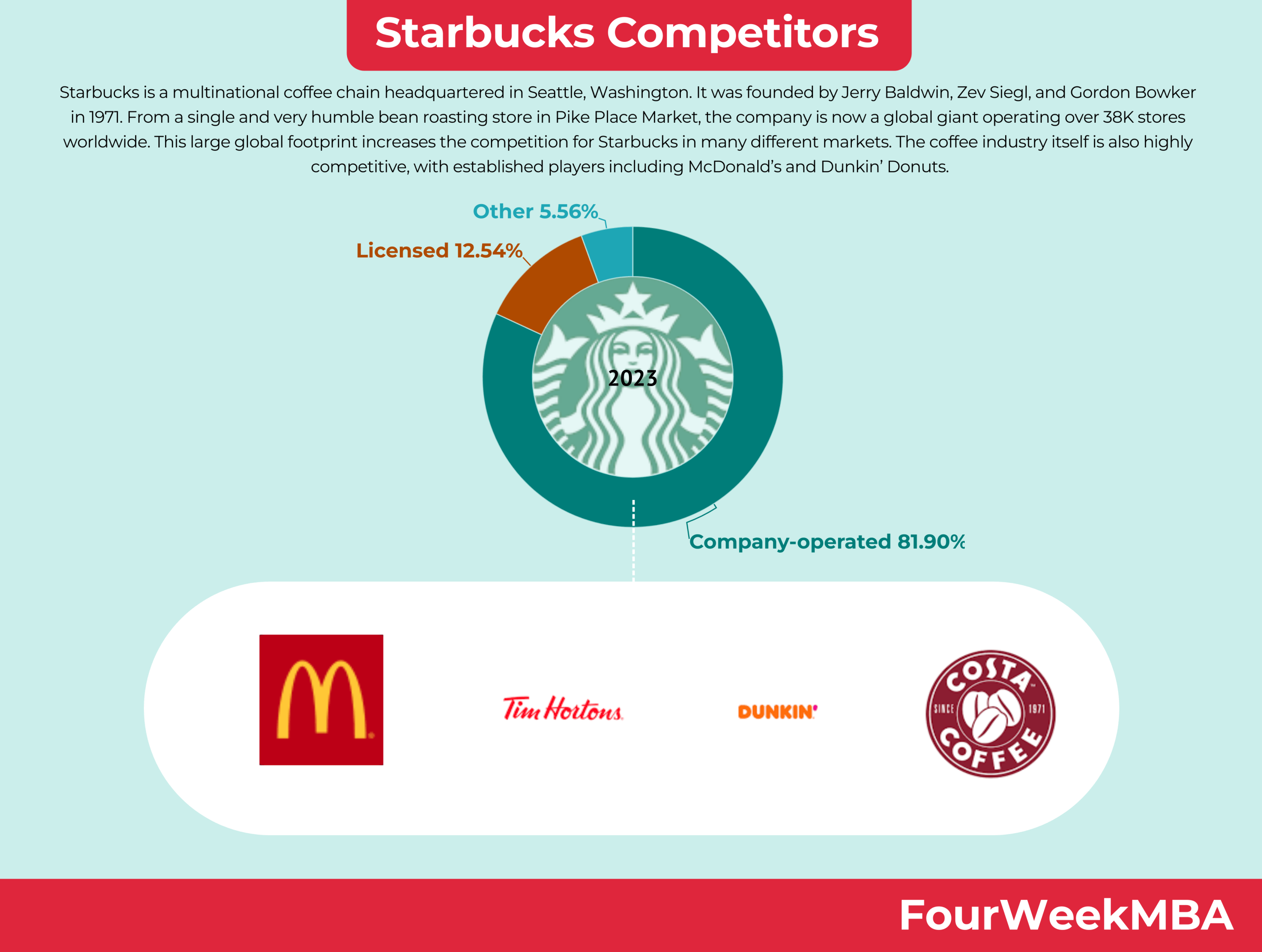 Starbucks Competitors FourWeekMBA