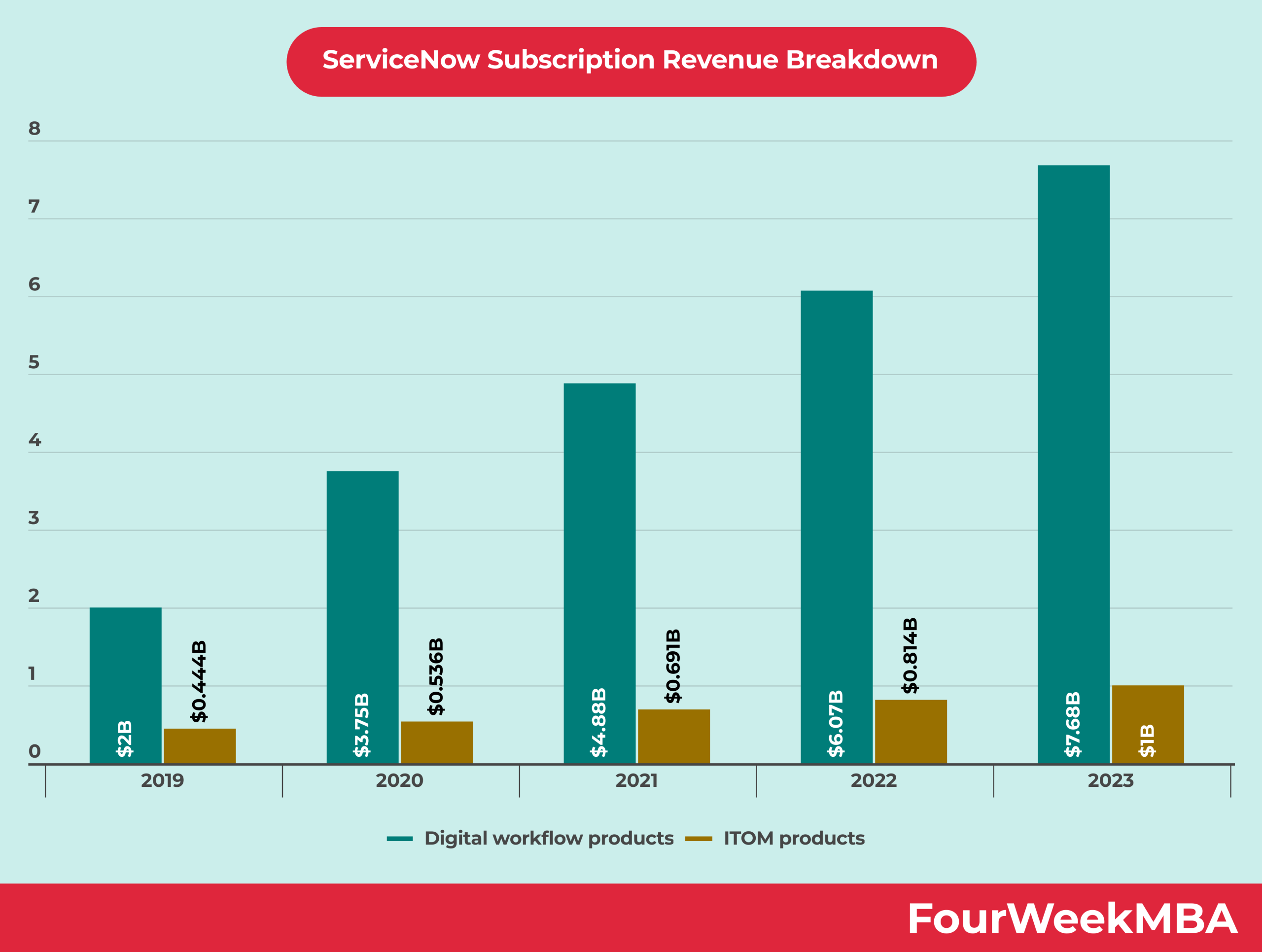 ServiceNow Subscription Revenue Breakdown FourWeekMBA