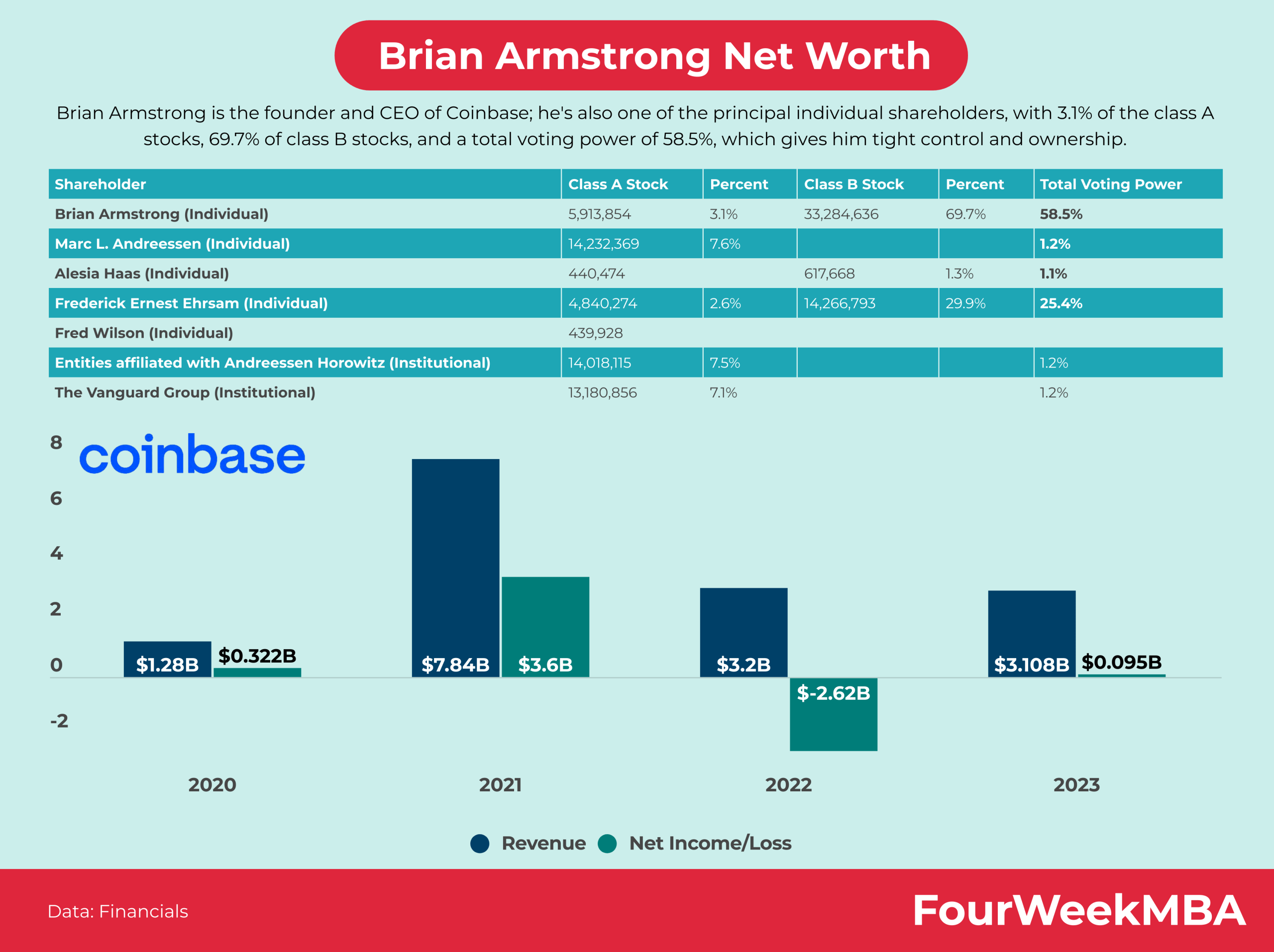 Brian Armstrong's Net Worth FourWeekMBA