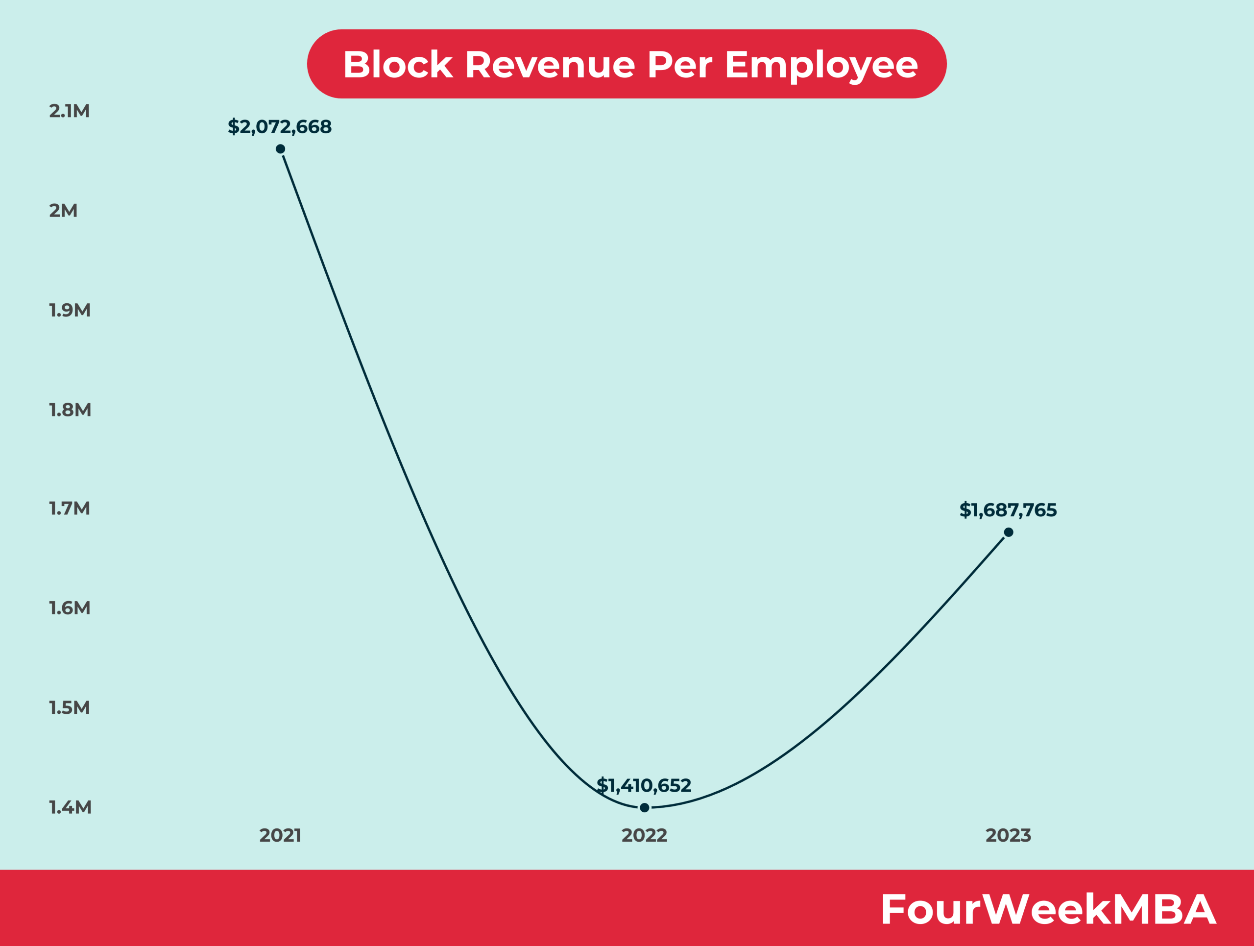 Block Revenue Per Employee FourWeekMBA
