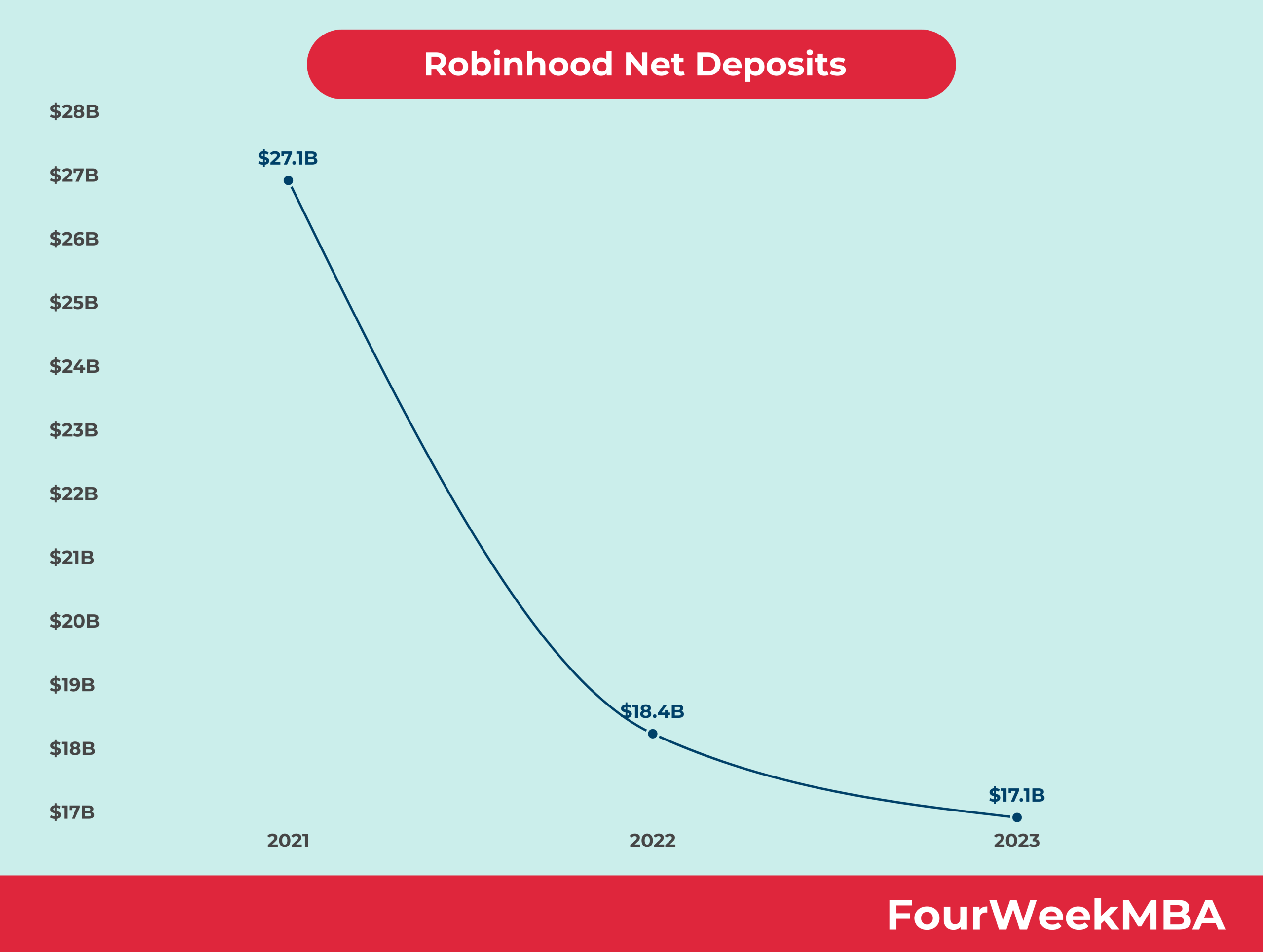 Robinhood Net Deposits FourWeekMBA