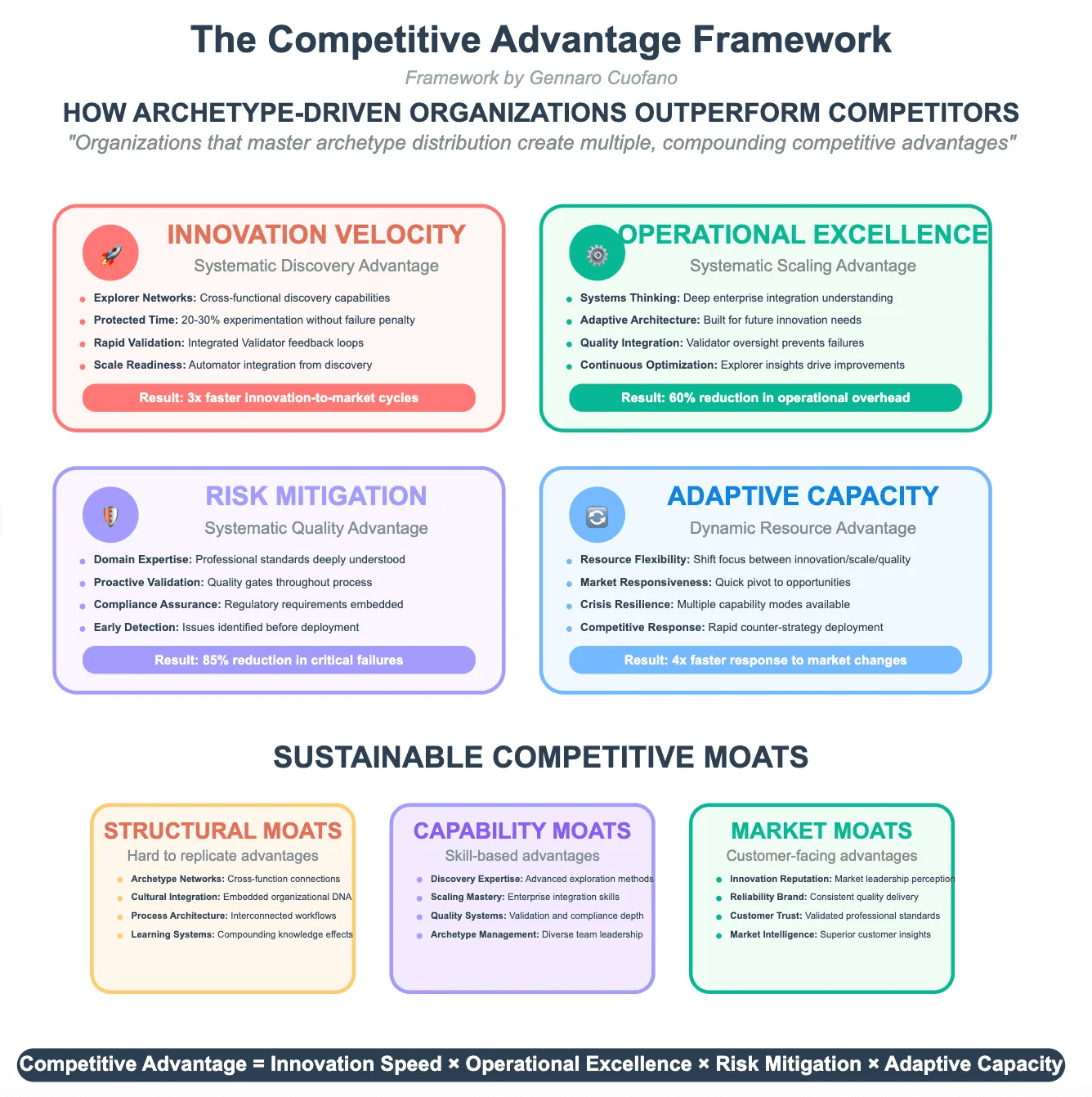 The Competitive Advantage Framework How ArchetypeDriven Organizations