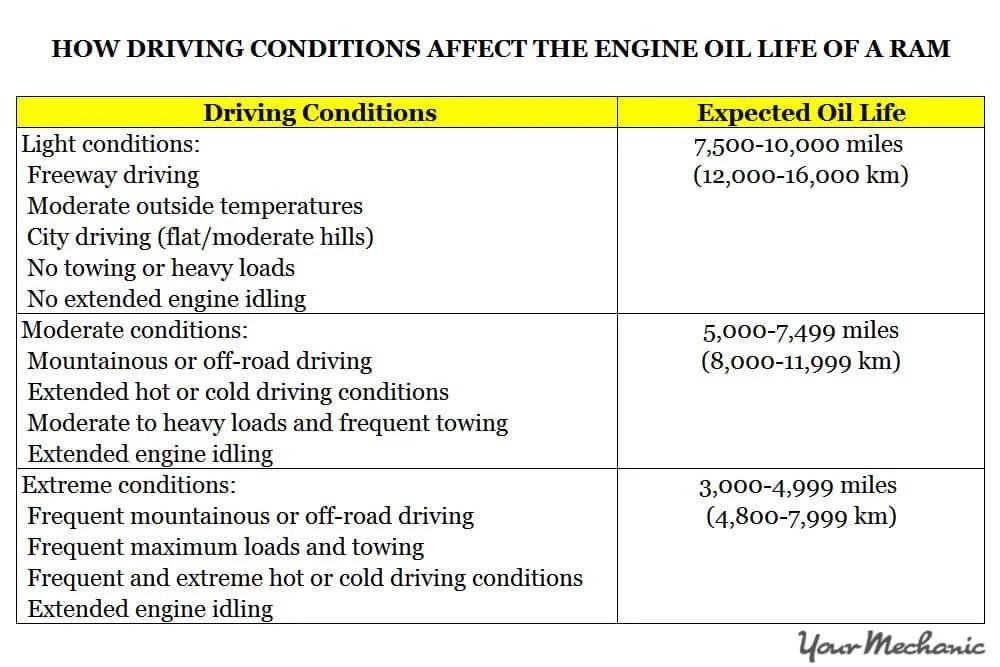 How To Reset Oil Life/Service Light On Ram 1500/ 2500/ 3500