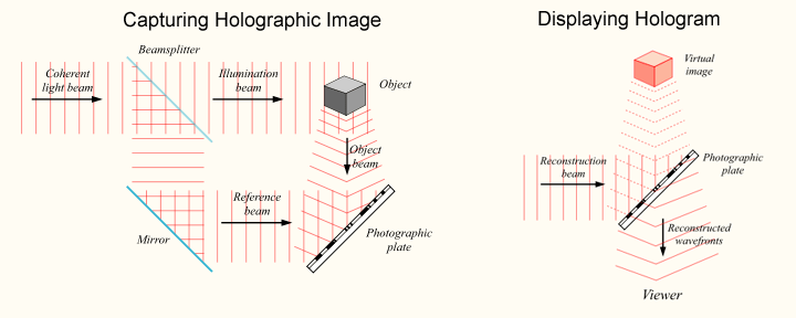 Four Years Remaining » Blog Archive » Holography in Simple Terms