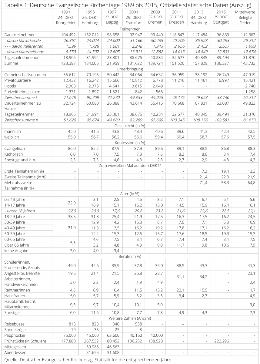 Die Teilnehmer der evangelischen Kirchentage fowid Forschungsgruppe