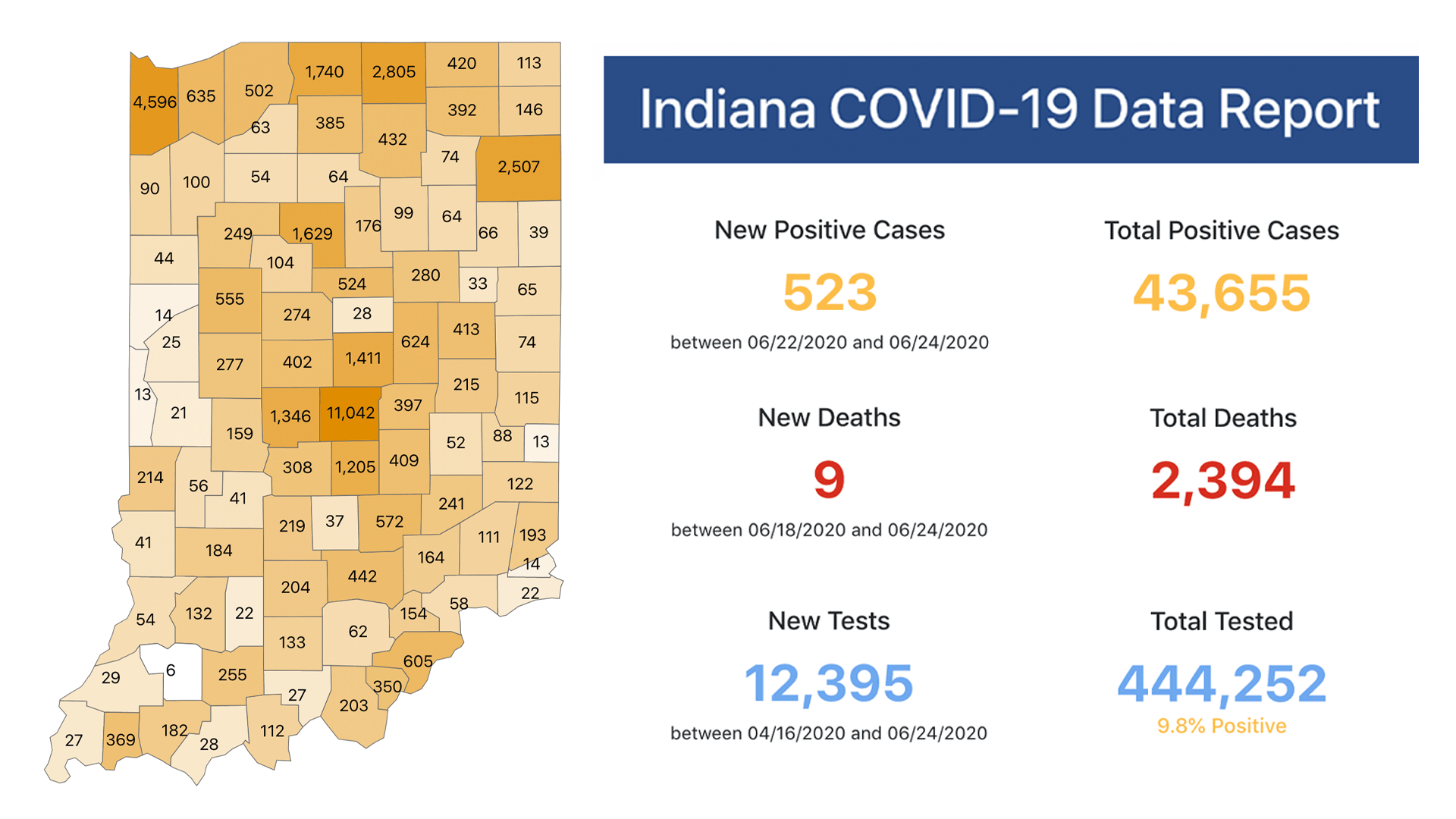 Marion County reports more than 11,000 total coronavirus cases Fox 59