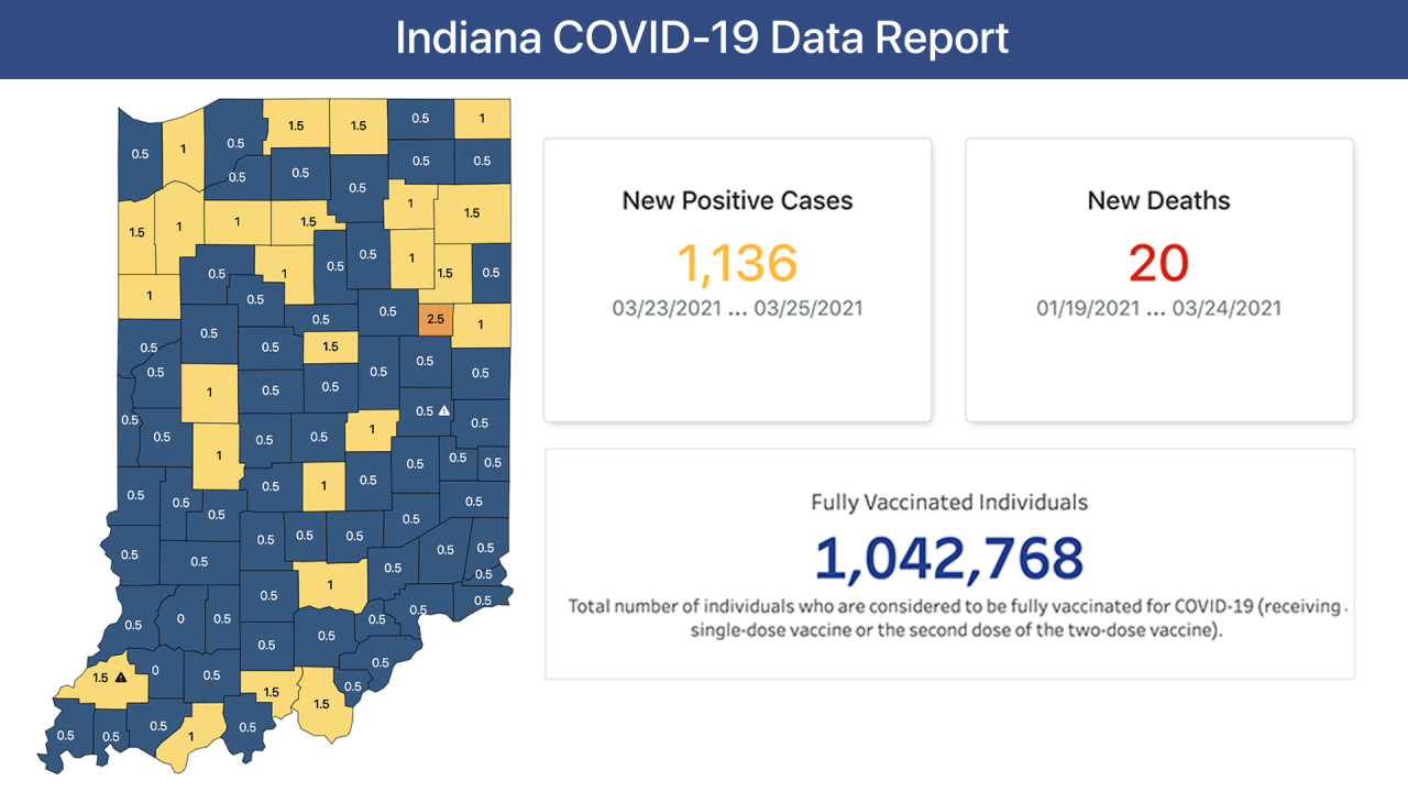 Indiana reports 24K more Hoosiers fully vaccinated, 20 new COVID19
