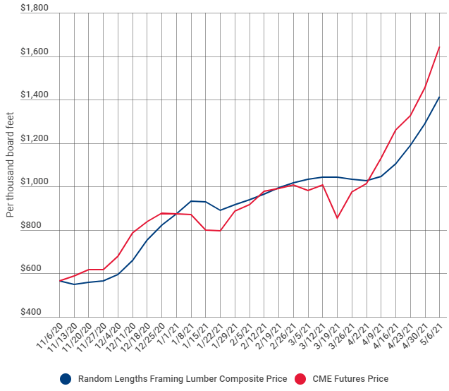 High lumber prices could impact affordability of housing for near
