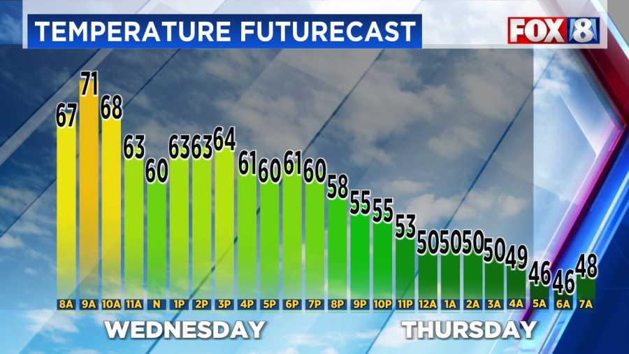 Cleveland weather forecast