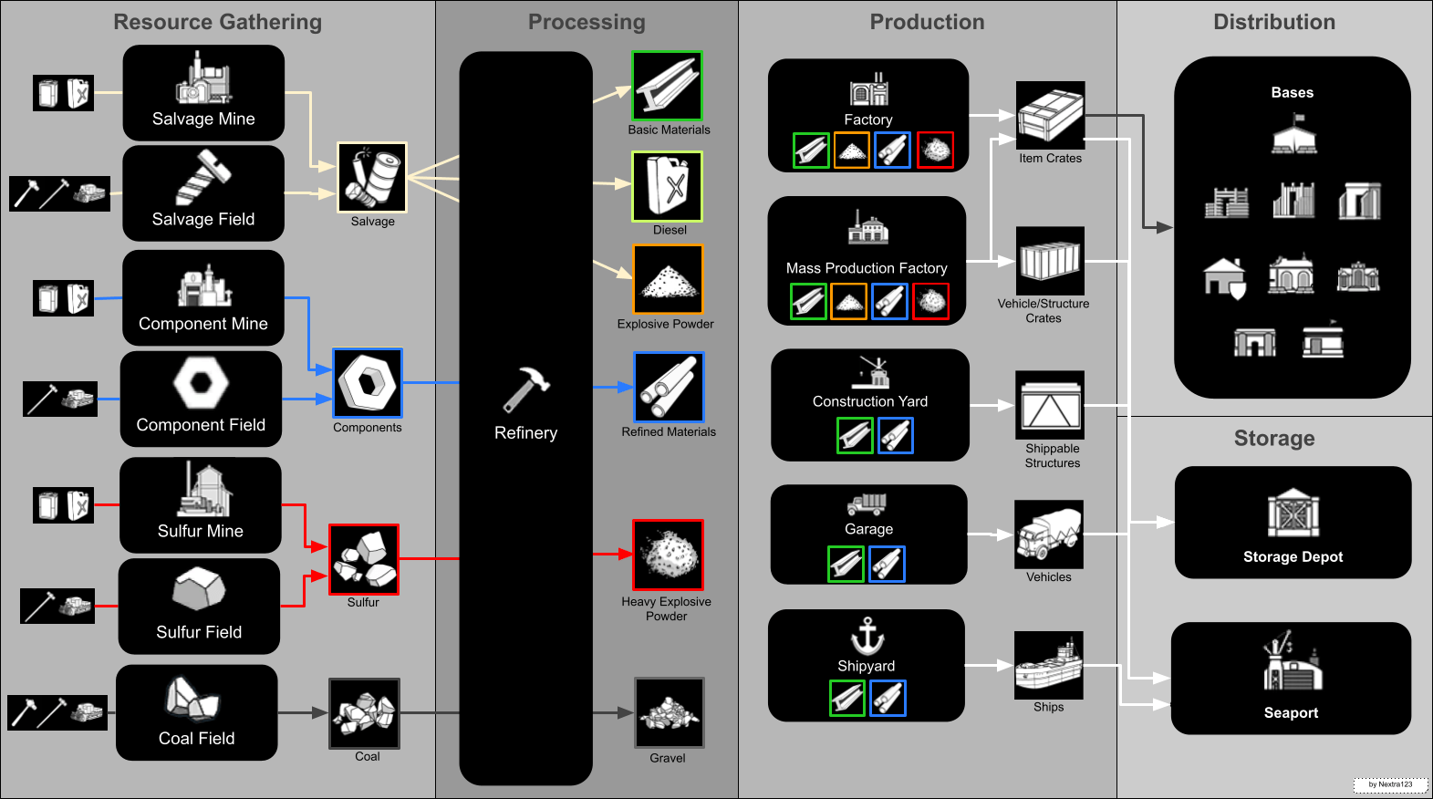 Fabrication — Foxhole Wiki