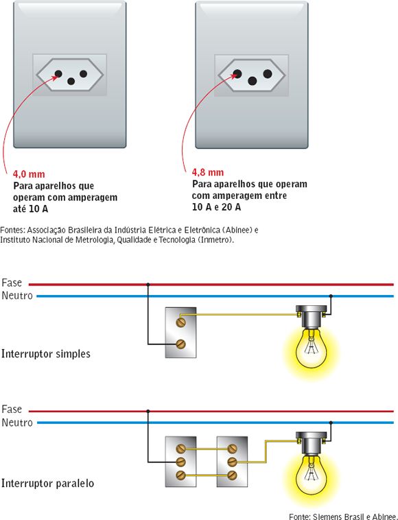 Como a corrente determina o diâmetro dos plugues de tomada