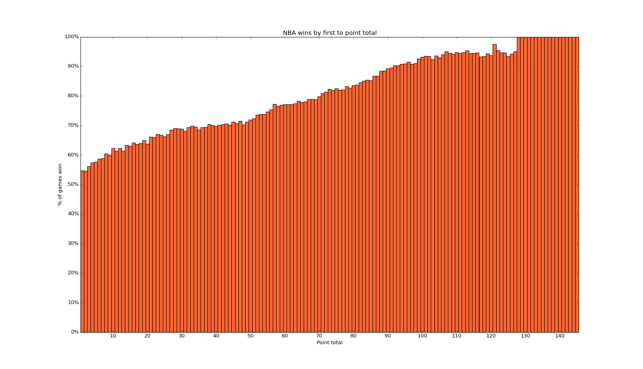 NBA winning percentages Fox Row