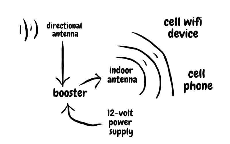 RV Cell phone booster FoxRVTravel