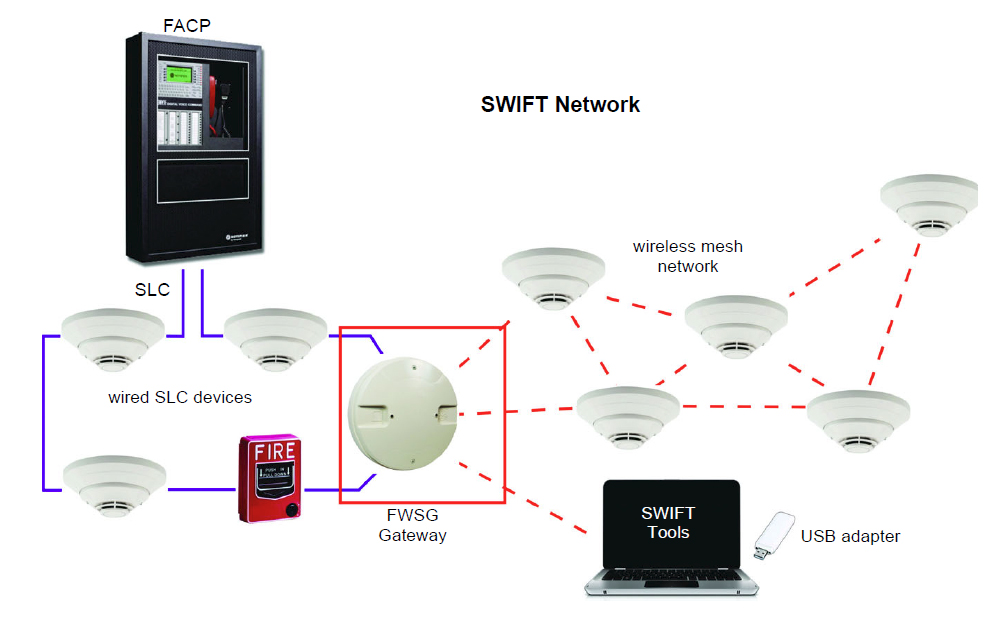 NOTIFIER SWIFT Wireless Integrated Fire Detection Fox Valley Fire