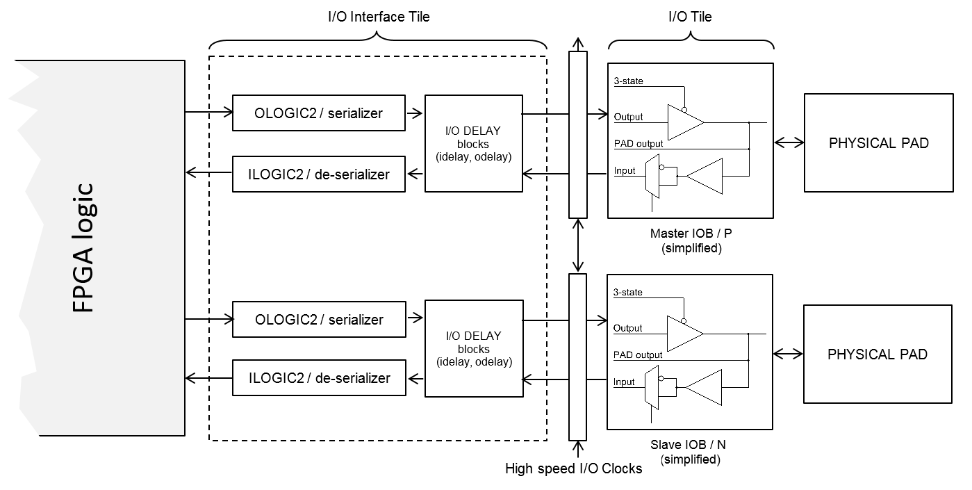 How FPGA’s inputoutput blocks can reduce PCB complexity Electronic