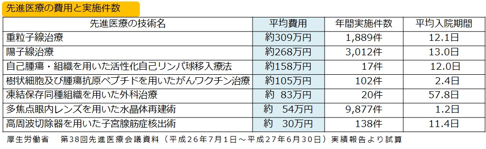 「先進医療特約は必要？」を考えることは医療保険選びには大切なこと かづな先生の保険ゼミ