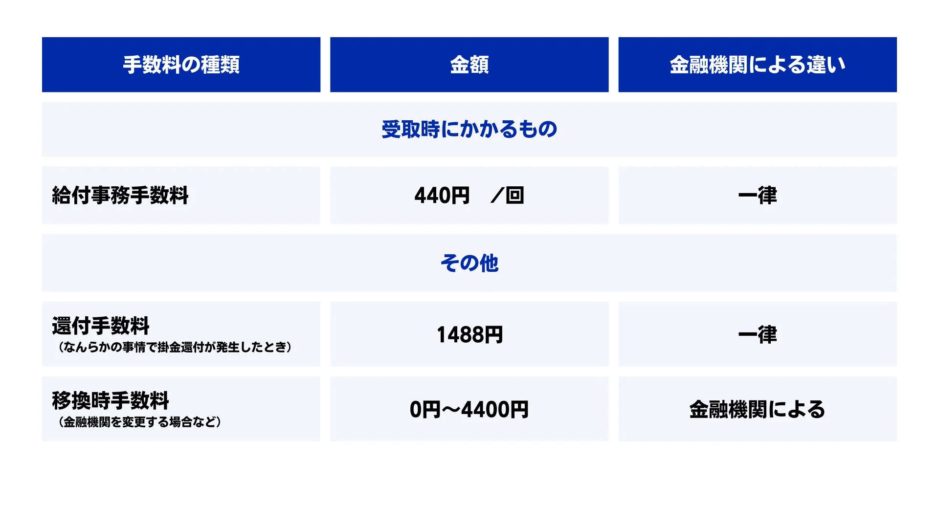 iDeCoは『手数料』と『受け取り方法』に注意しよう！｜fpmall