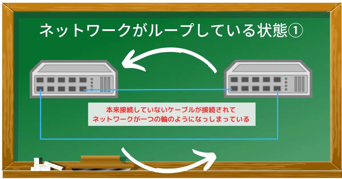 ネットワークが遅い、繋がらない、頻繁に切れる。ループしてるかもしれませんよ FP2SE