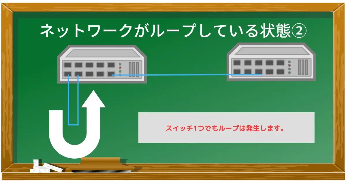 ネットワークが遅い、繋がらない、頻繁に切れる。ループしてるかもしれませんよ FP2SE