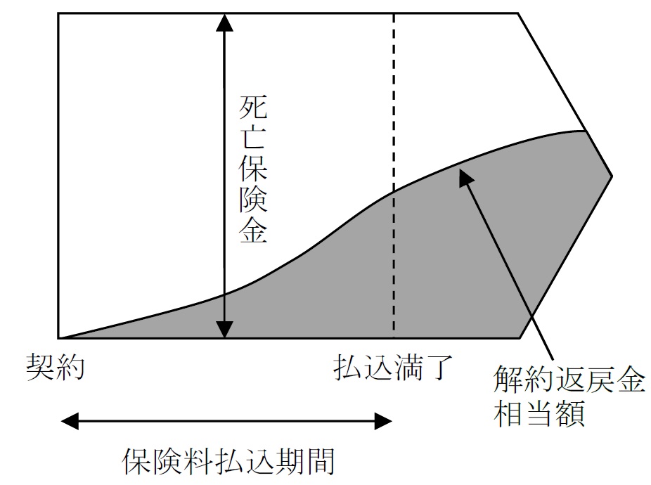 問12 生命保険の解約返戻金 2018年1月実技（資産設計）【2級FP過去問解説】
