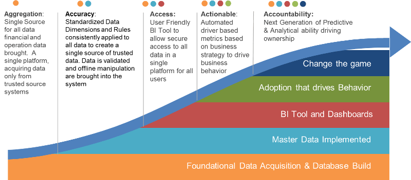 Presenting FP&A Strategy’s Data Maturity Model to Accelerate your