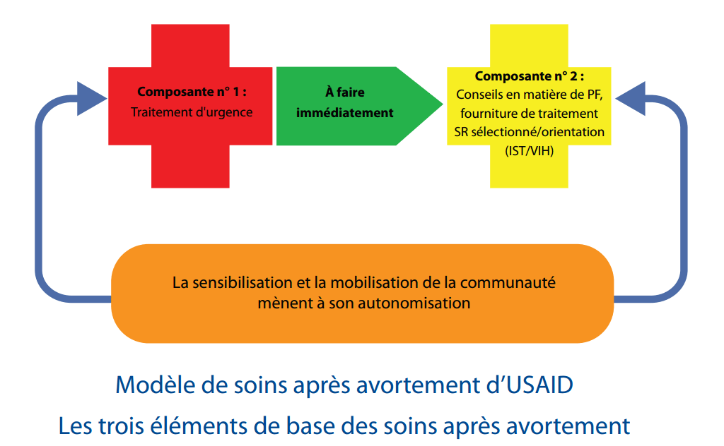 Planification familiale après avortement HIPs