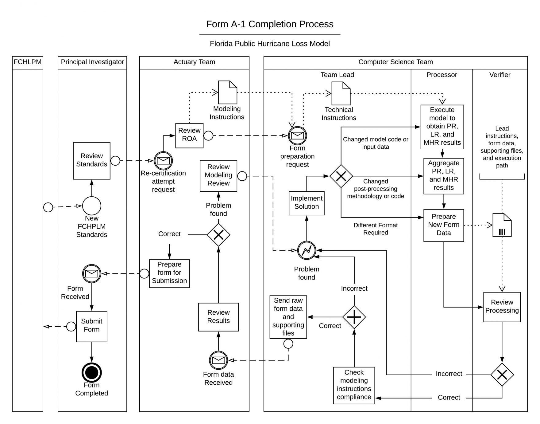 Form A1 Form Requirements FPHLM Wind