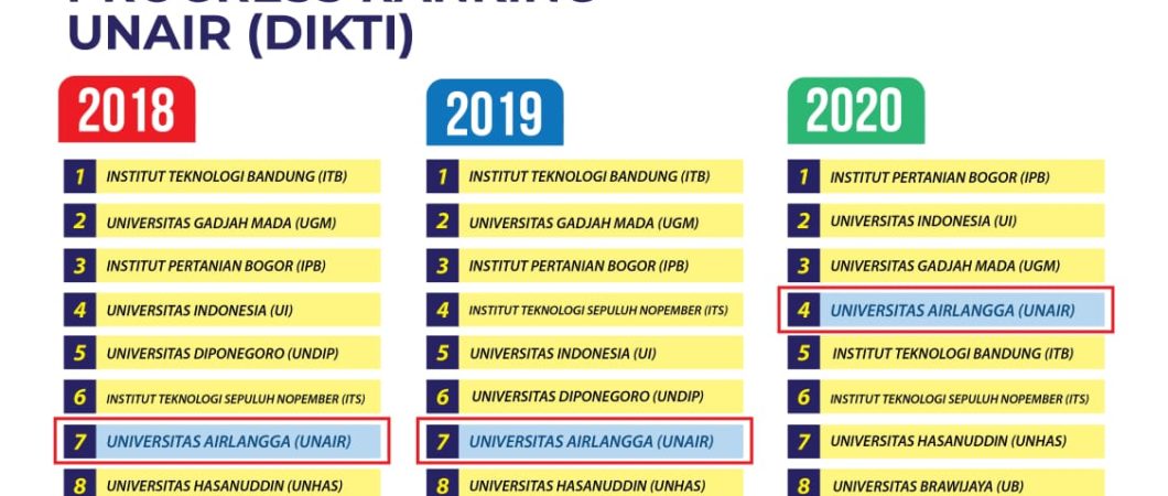 Unair Masuk Daftar Perguruan Tinggi Klaster 1 Kemendikbud - Fakultas  Perikanan Dan Kelautan, Faculty Of Fisheries And Marine Unair