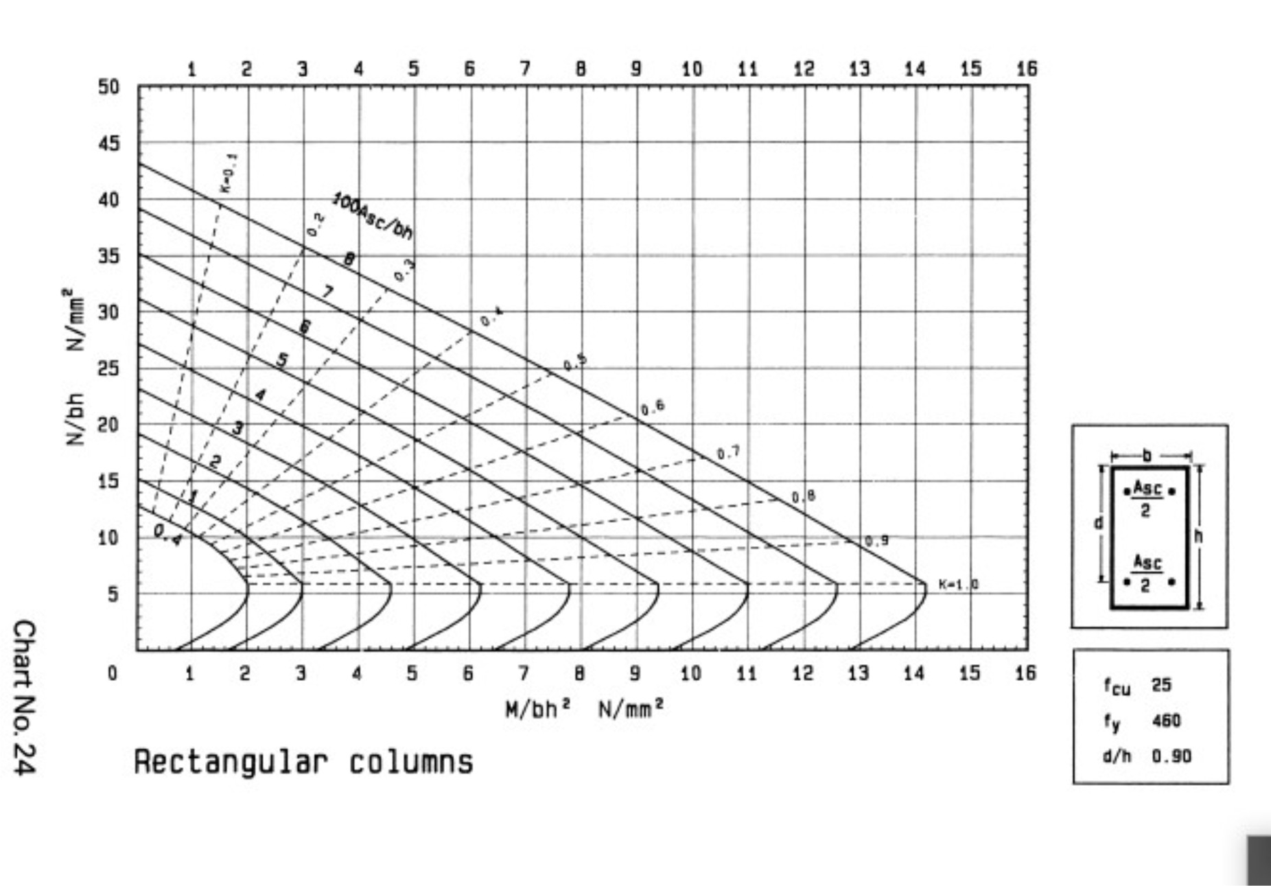 Design of Column to BS 8110 using Design Chart Worked Example First
