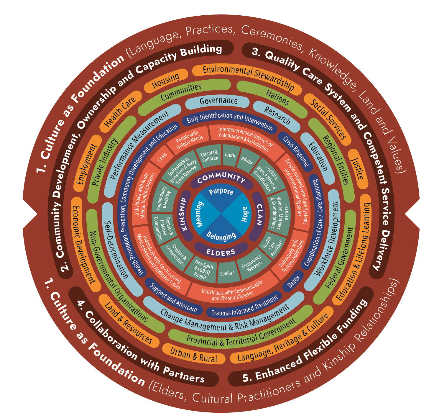 First Nations Mental Wellness Continuum Framework First Peoples