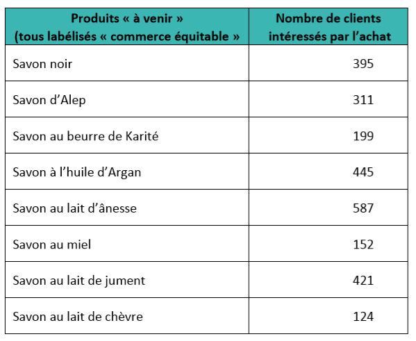 Bonjour j'ai besoin d'aide pour un exercice sur excel. la consigne