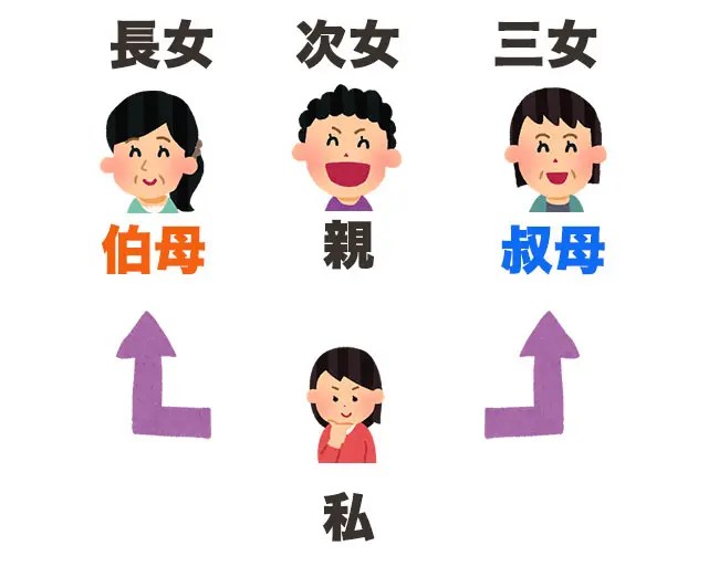 【図解】伯父と叔父（おじ）、伯母と叔母（おば）の違いはコレ！おじさん・おばさんの正しい使い分け｜フリーランスの生存戦略 Webライター