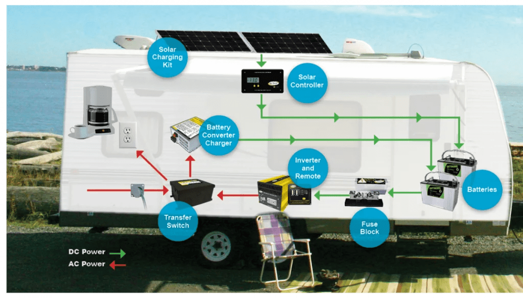 Les 7 principaux avantages des batteries au lithium RV