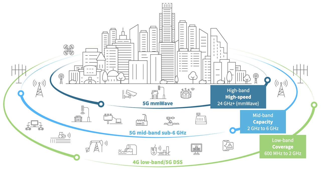 Qu'est-ce que l'architecture de réseau 5G ? | Digi International