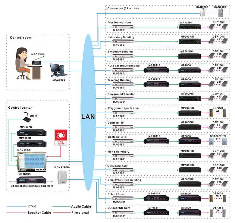 Système de sonorisation du réseau DSPPA appliqué à l'école