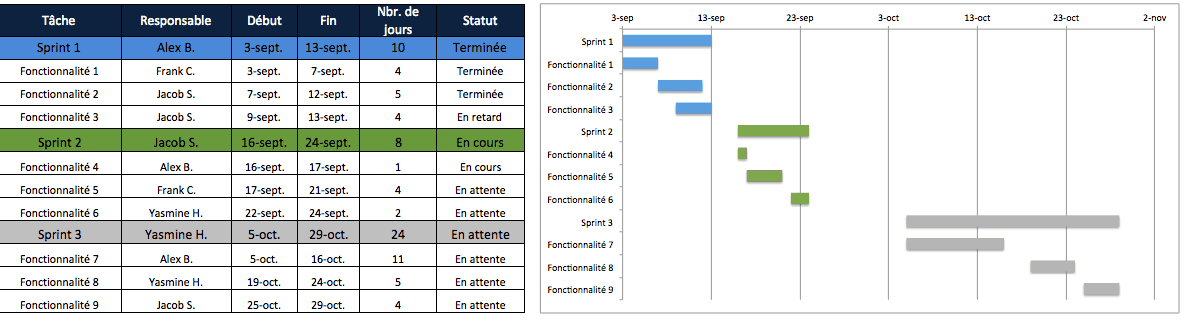 Modèles de gestion de projet gratuits dans Excel