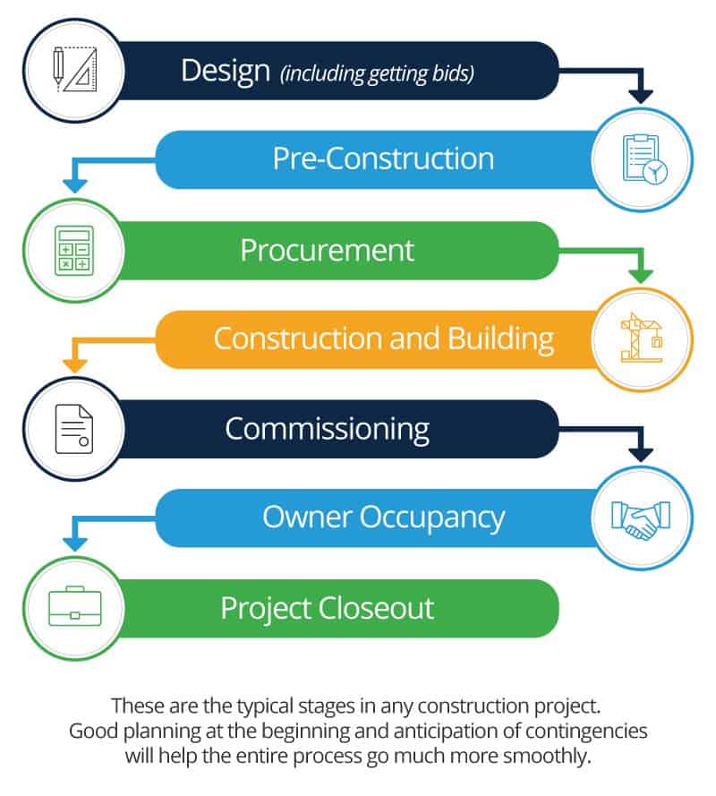 A Complete Guide to Construction Management Smartsheet