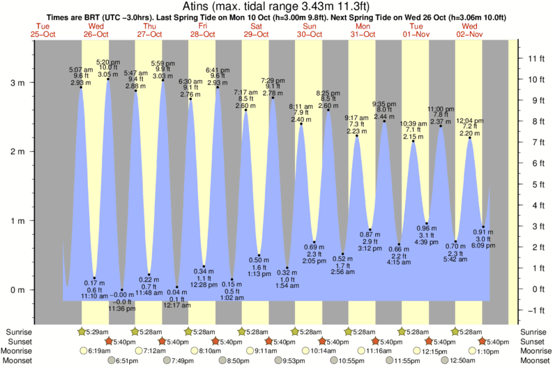 Horaires et Table des Marées pour Atins