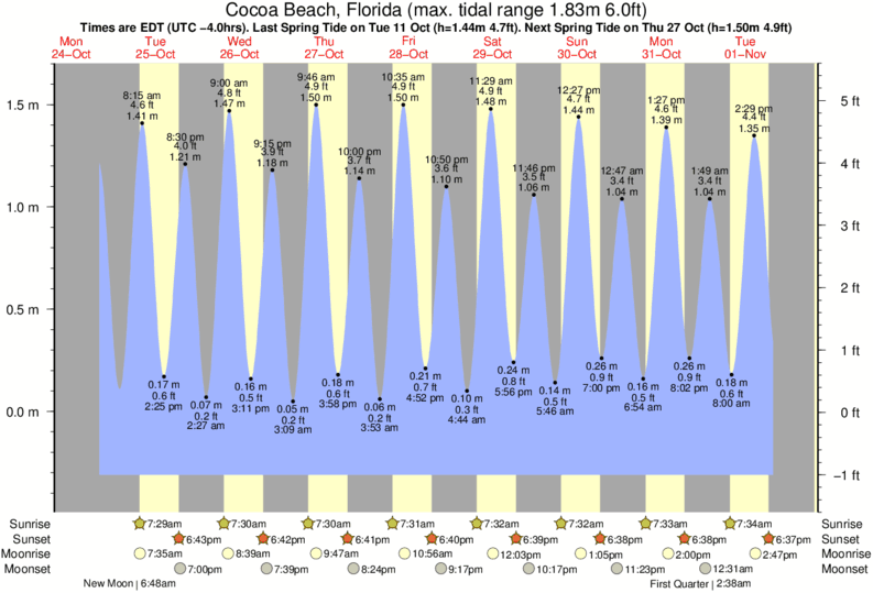 Horaires et Table des Marées pour Cocoa Beach Pier