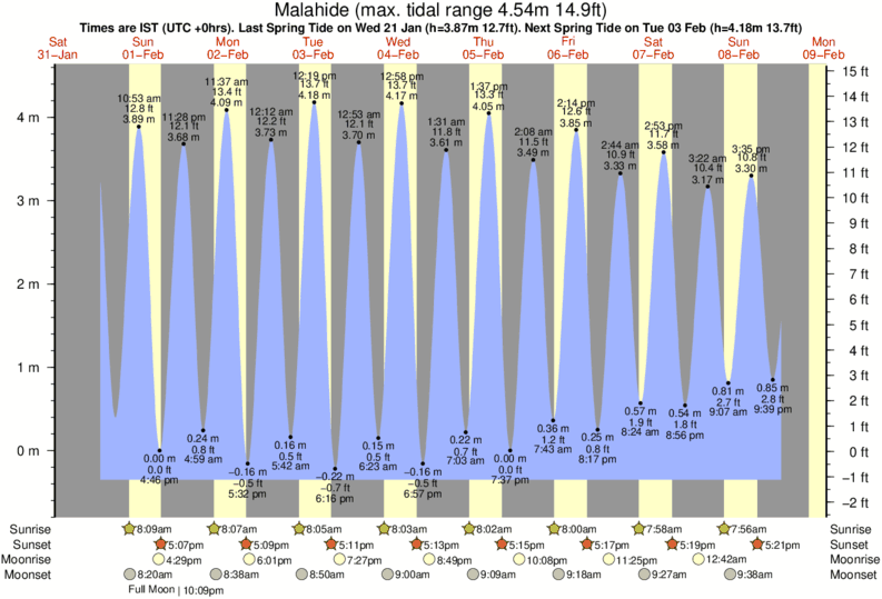 Horaires et Table des Marées pour Donabate