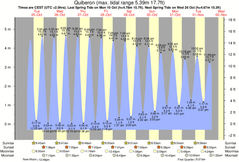 Horaires et Table des Marées pour Penthievre