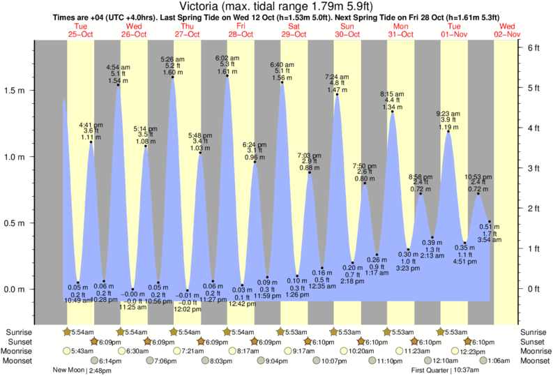 Horaires et Table des Marées pour Grande Anse (Mahe)