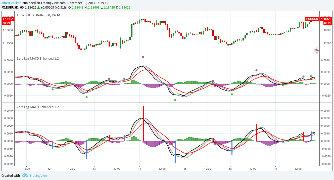 Zero Lag MACD Enhanced Version 1.2 — Indicateur par albert.callisto