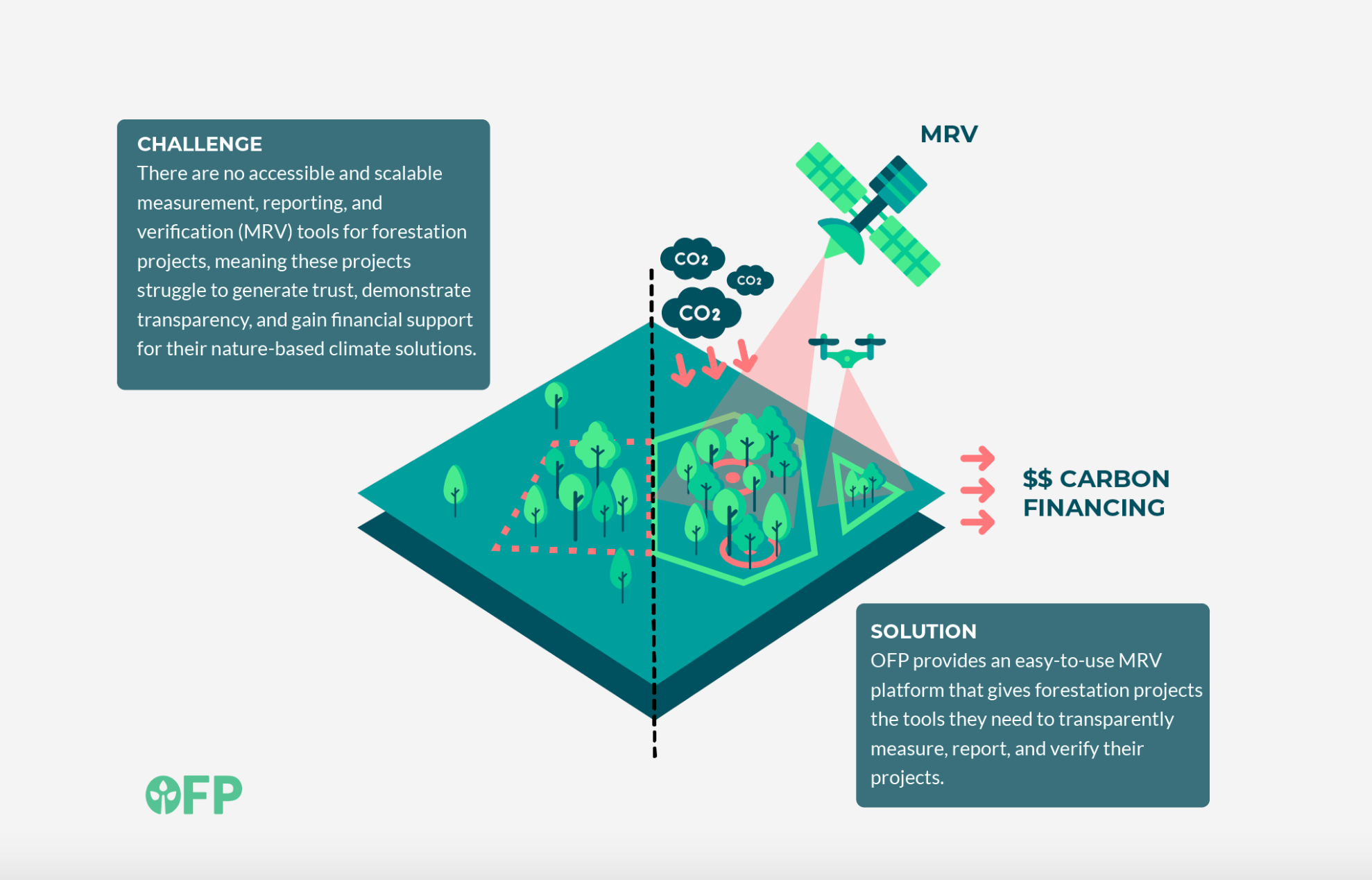 Open Forest Protocol — Smart Forests Atlas