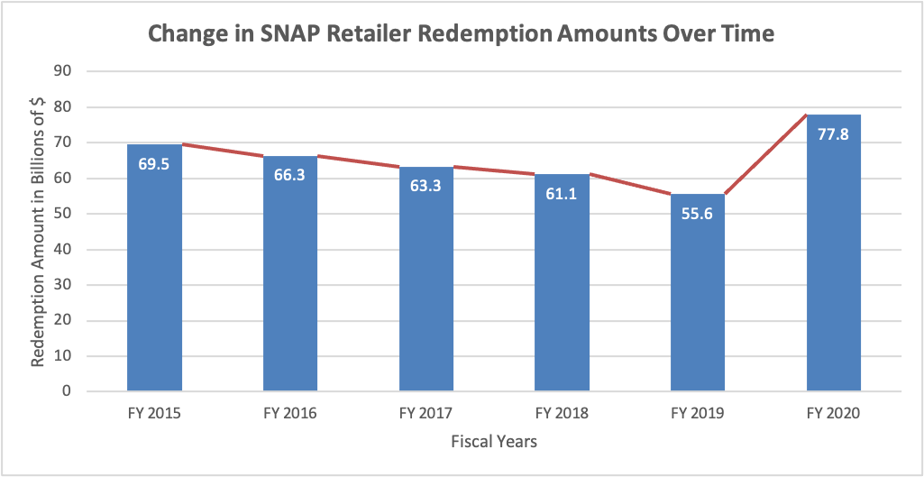 New Restrictions On Food Stamps 2023 Usda-Fns Releases 2020 Snap Retailer Redemption Data - Food Research & Action Center