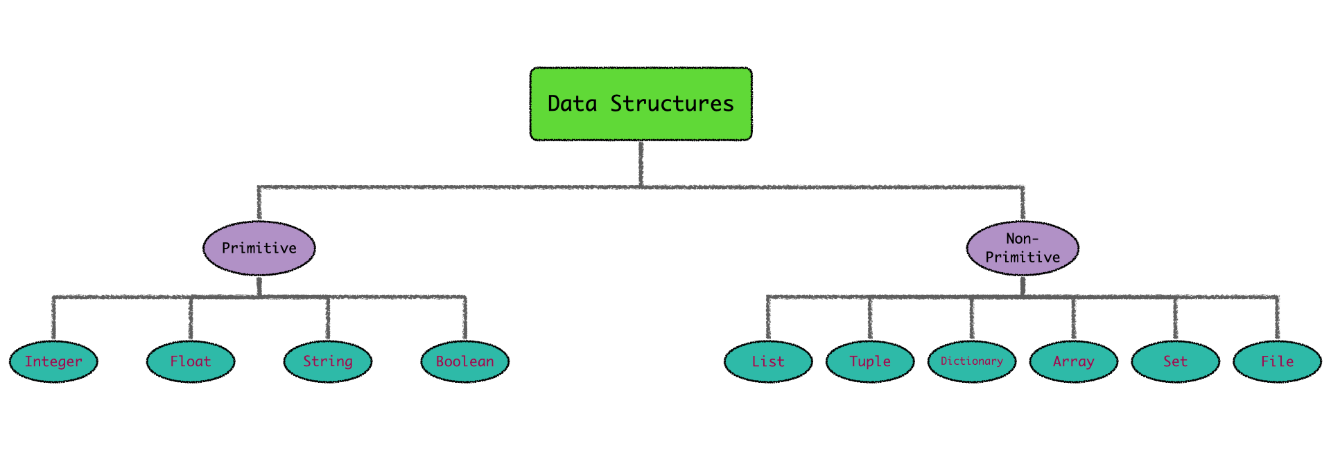 difference between primitive and non primitive data types in python