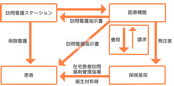 医療材料・衛生材料｜エムトラス株式会社.フレイズ薬局