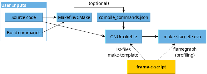 Setting up an analysis with the help of framacscript