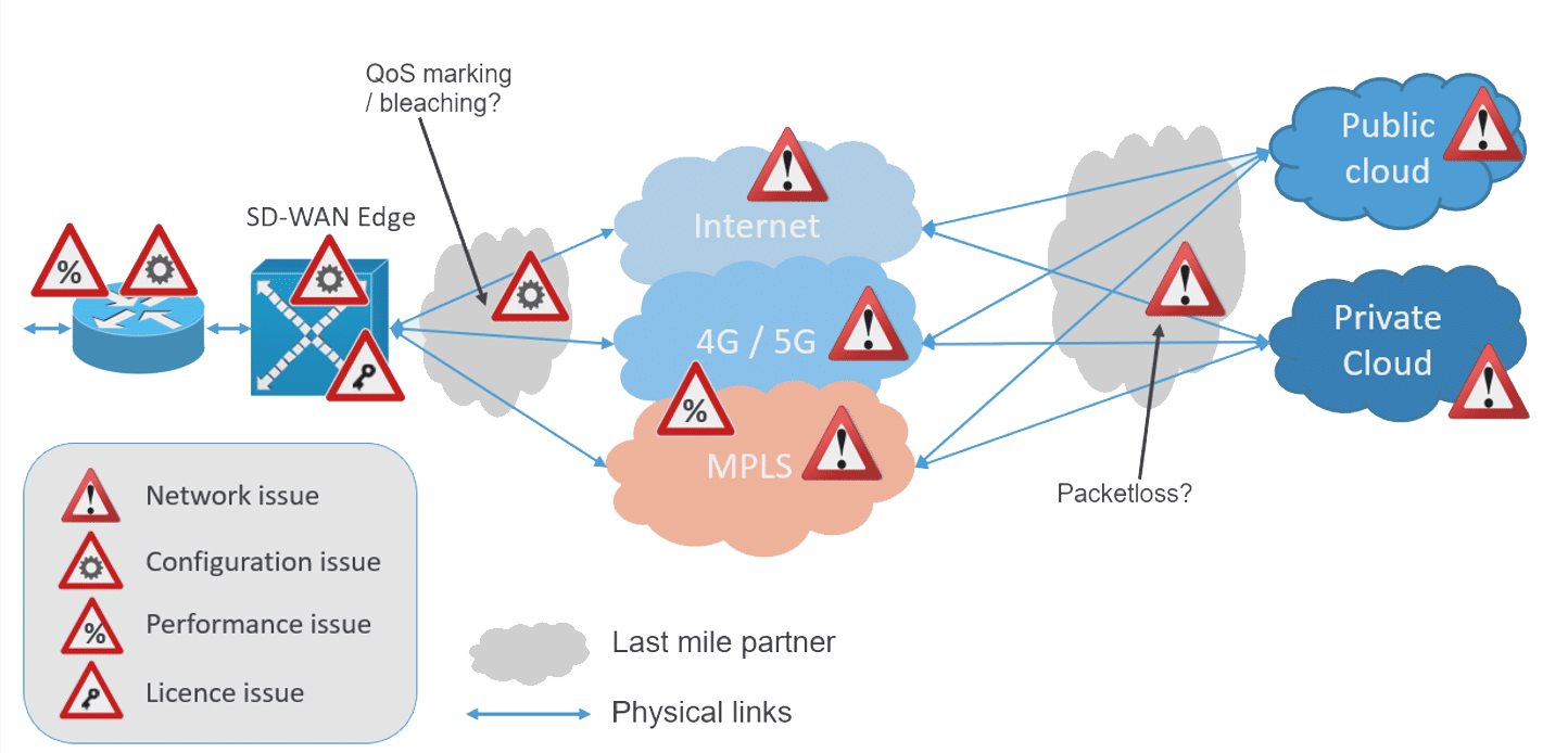 SDWAN Turn up testing Frame Communications