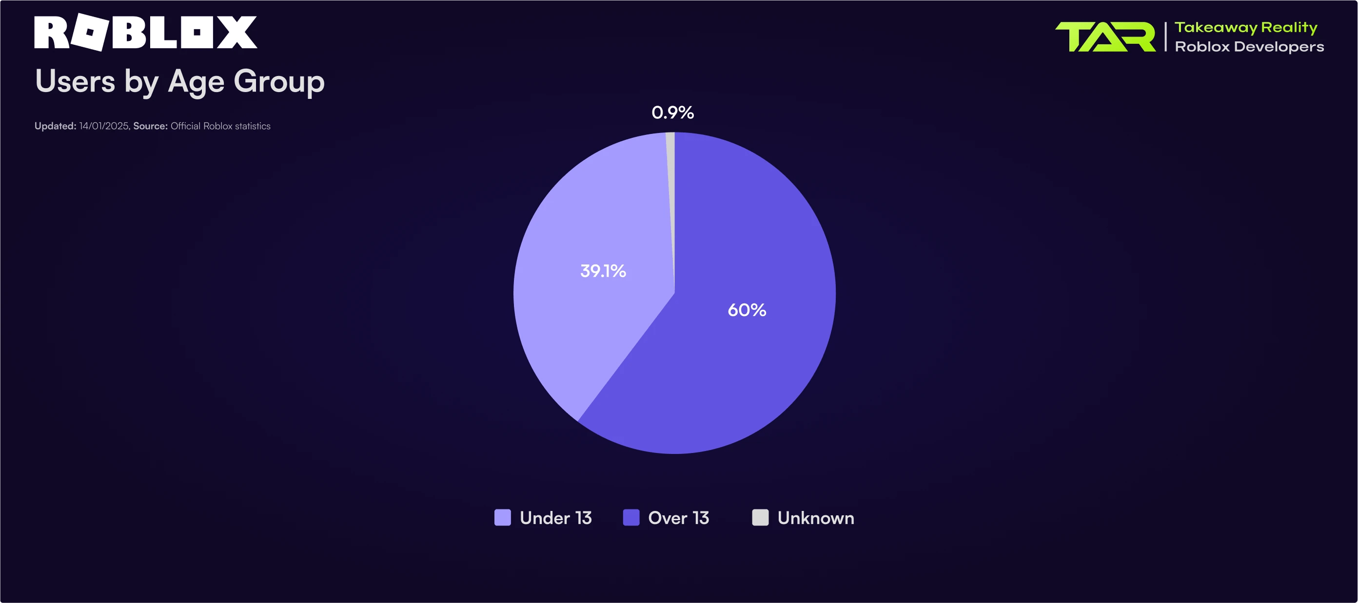 Roblox Demographics Statistics 2025